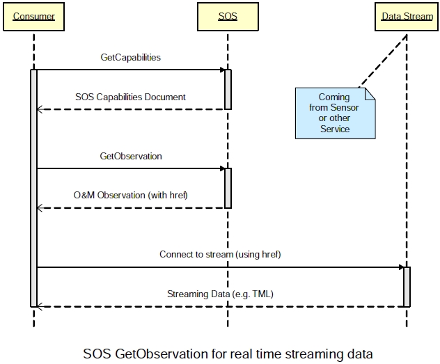 http://reap.ecoinformatics.org/attach?page=SWE%2FGetstream.jpg